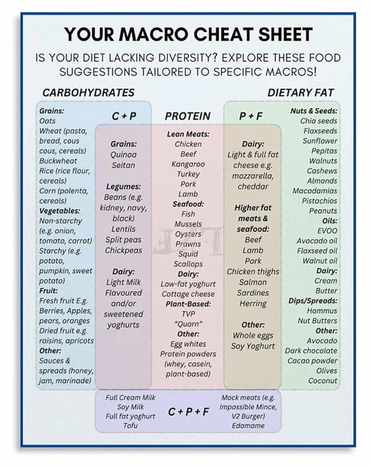Bodybuilding Nutrition Poster Protein Macro Meal Prep Diet Guide Wall Decor | Stay on track with your fitness diet using this easy macro counting wall chart(Framed,16x24inch(40x60cm))