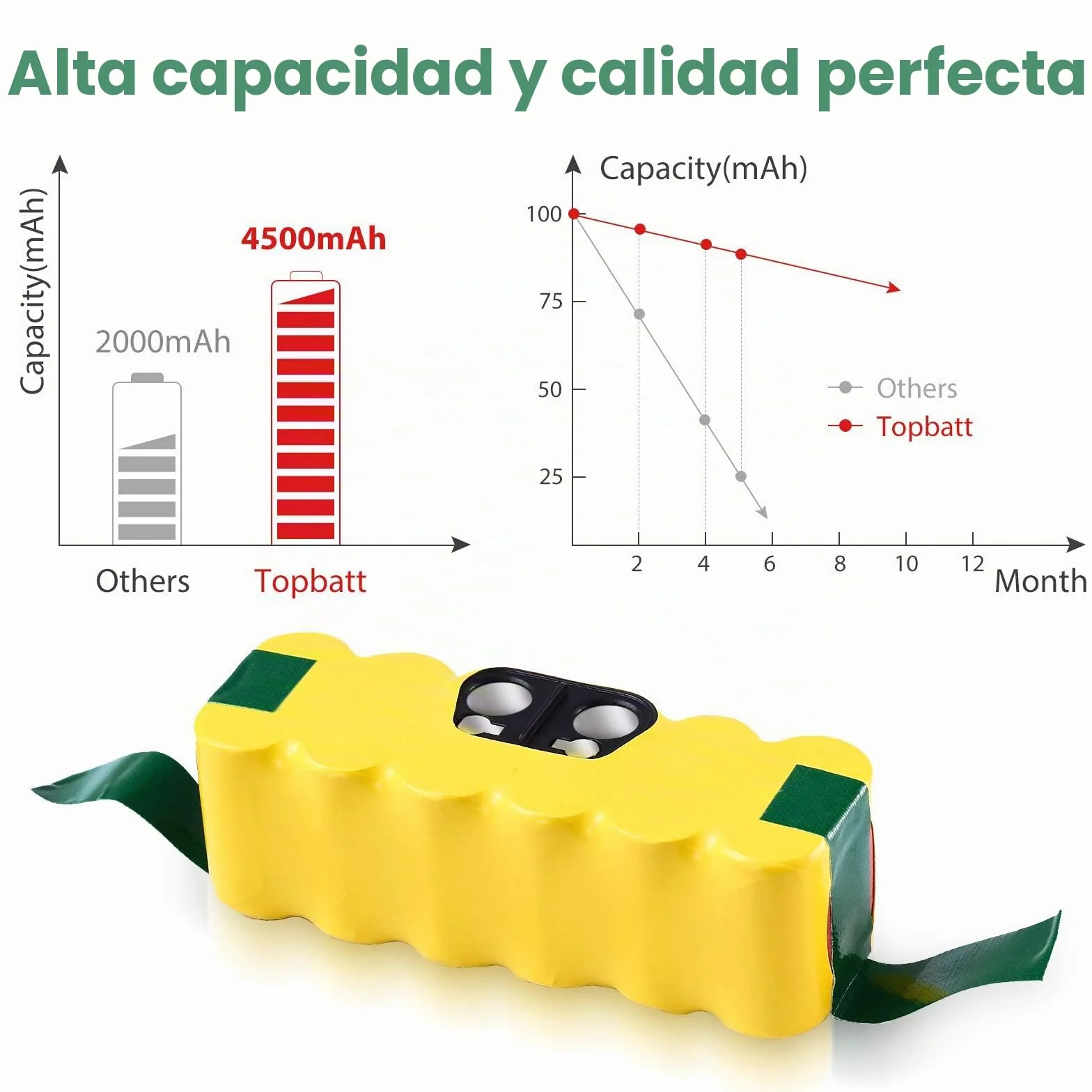 14.4V 4500mAh Reemplazo para irobot batería 4,5Ah Ni-MH R3 500 600 700 800 Series batería para aspiradora 510 530 532 535 540 540 560 580 620 630 650 660 760 770 780 790 880