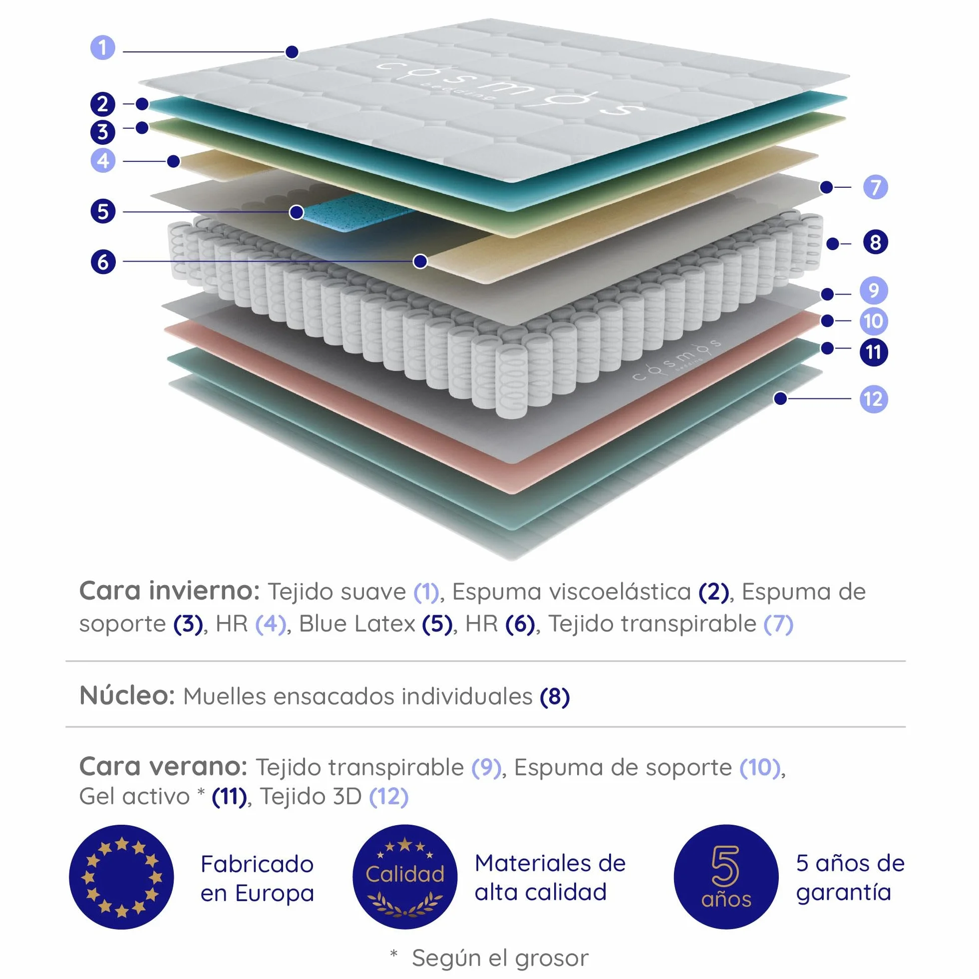 COSMOS - Gamma - Colchón 135x190 cm Núcleo Híbrido - 30 cm | Espuma HR y Blue Latex - Semifirme, Transpirable, Hipoalergénico, Ergonómico - Muelles Ensacados, Reversible