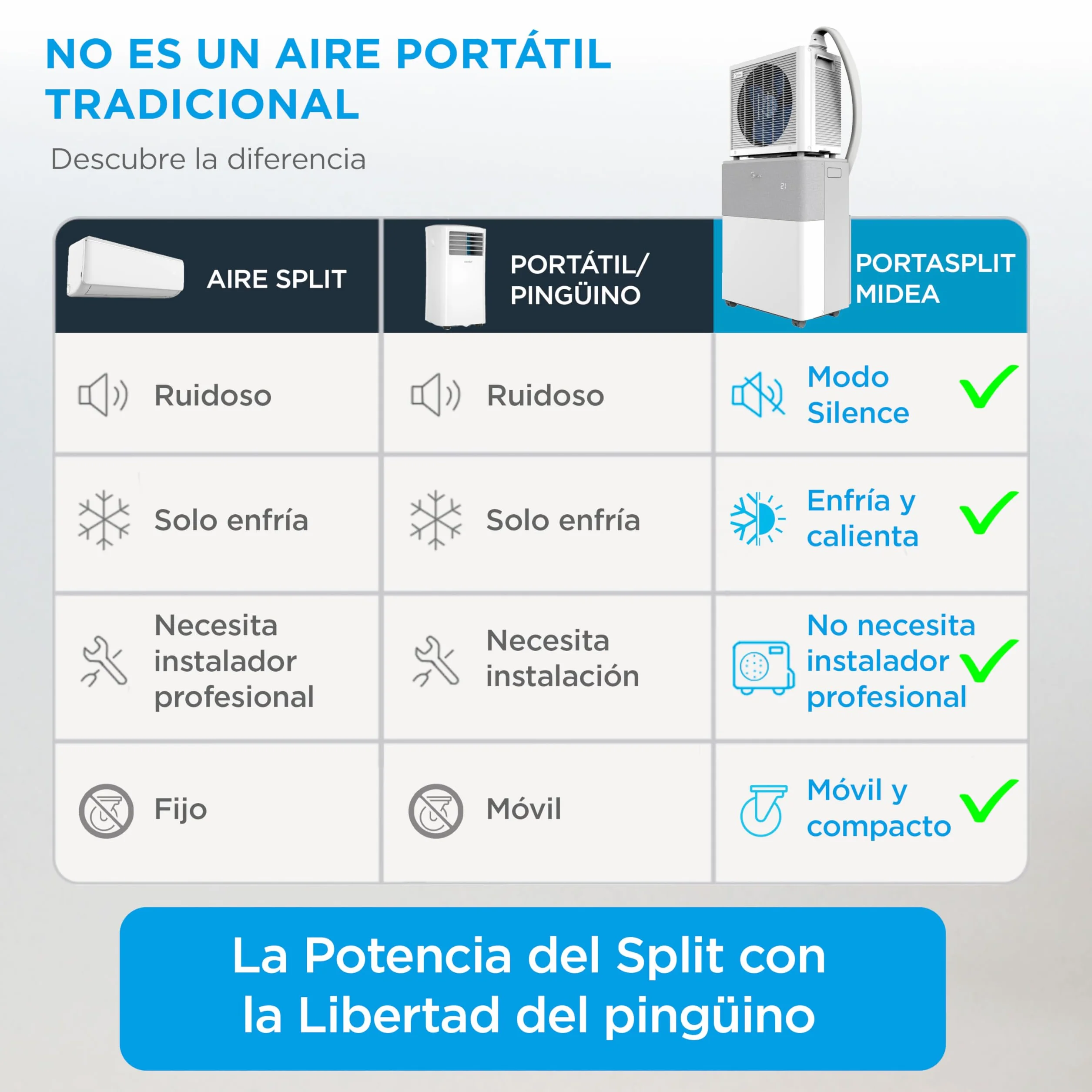 Midea Portasplit Aire Acondicionado Portatil 4 en 1 | 3000 frigorías / 12000 BTU | Split sin Obra de Bajo Consumo con modo Silence, App/Wifi, Deshumidificador, Calefacción y Ventilador hasta 45 m2