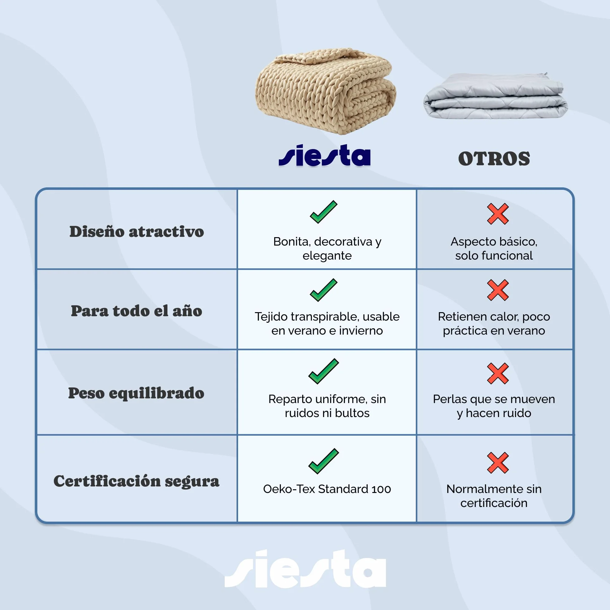 SIESTA Manta Pesada (Heavy Blanket) – Diseño Trenzado Premium Beige (7 kg) - Manta Ponderada Que Reduce Ansiedad y Ayuda a Dormir Profundo – 100% rPET Sostenible, Transpirable y Lavable a Máquina