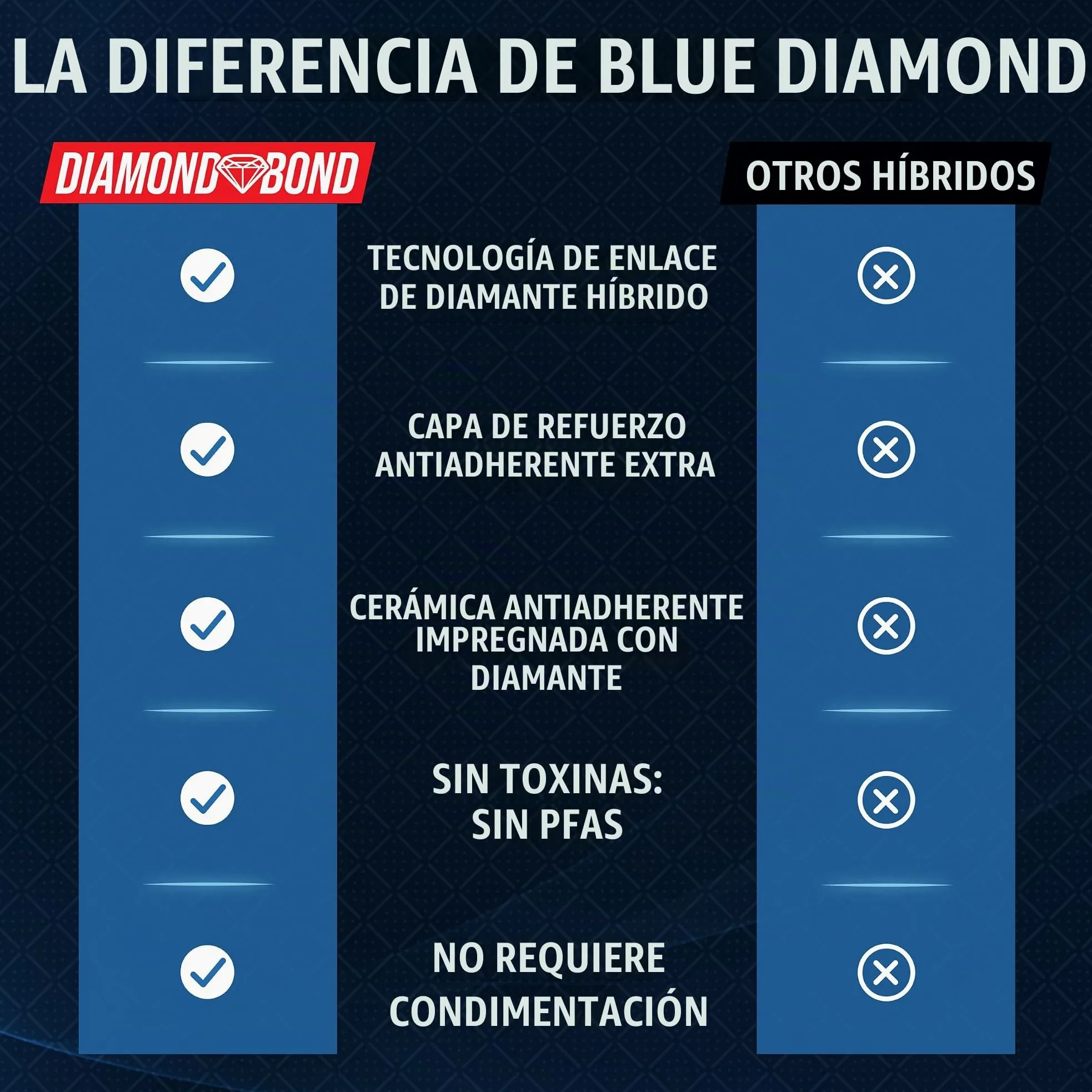 Blue Diamond Sartén híbrida antiadherente de acero inoxidable, 28 cm, sin PFAS, sartén de cerámica Diamond Bond para asar potentes, huevos y tortillas, apto para lavavajillas, mango fresco, inducción