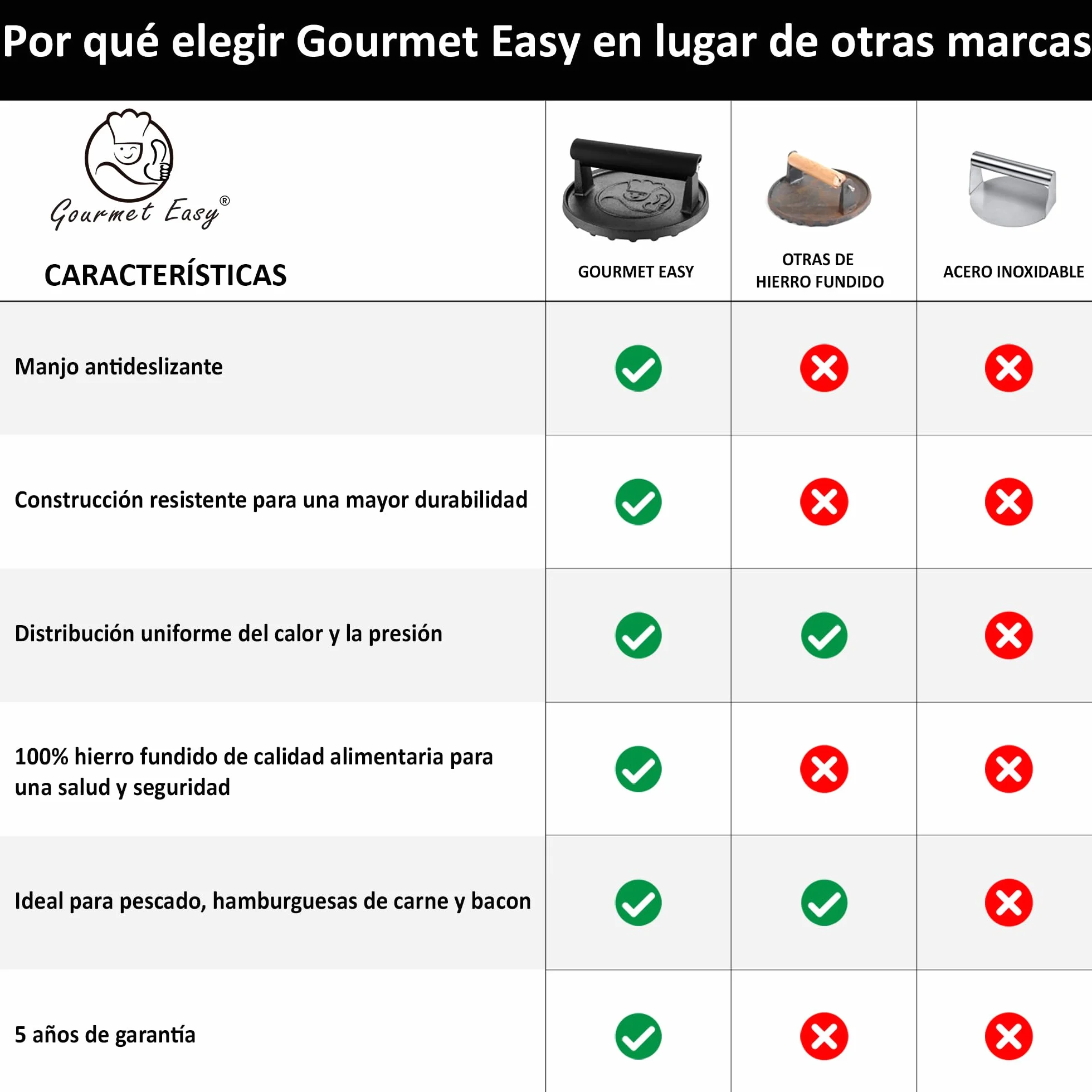Prensa para Hamburguesas de Hierro Fundido Antiadherente | Prensa para Hamburguesas para Barbacoa | Prensa Robusta para Hamburguesas | Prensa para Hamburguesas con Mango Resistente al Calor