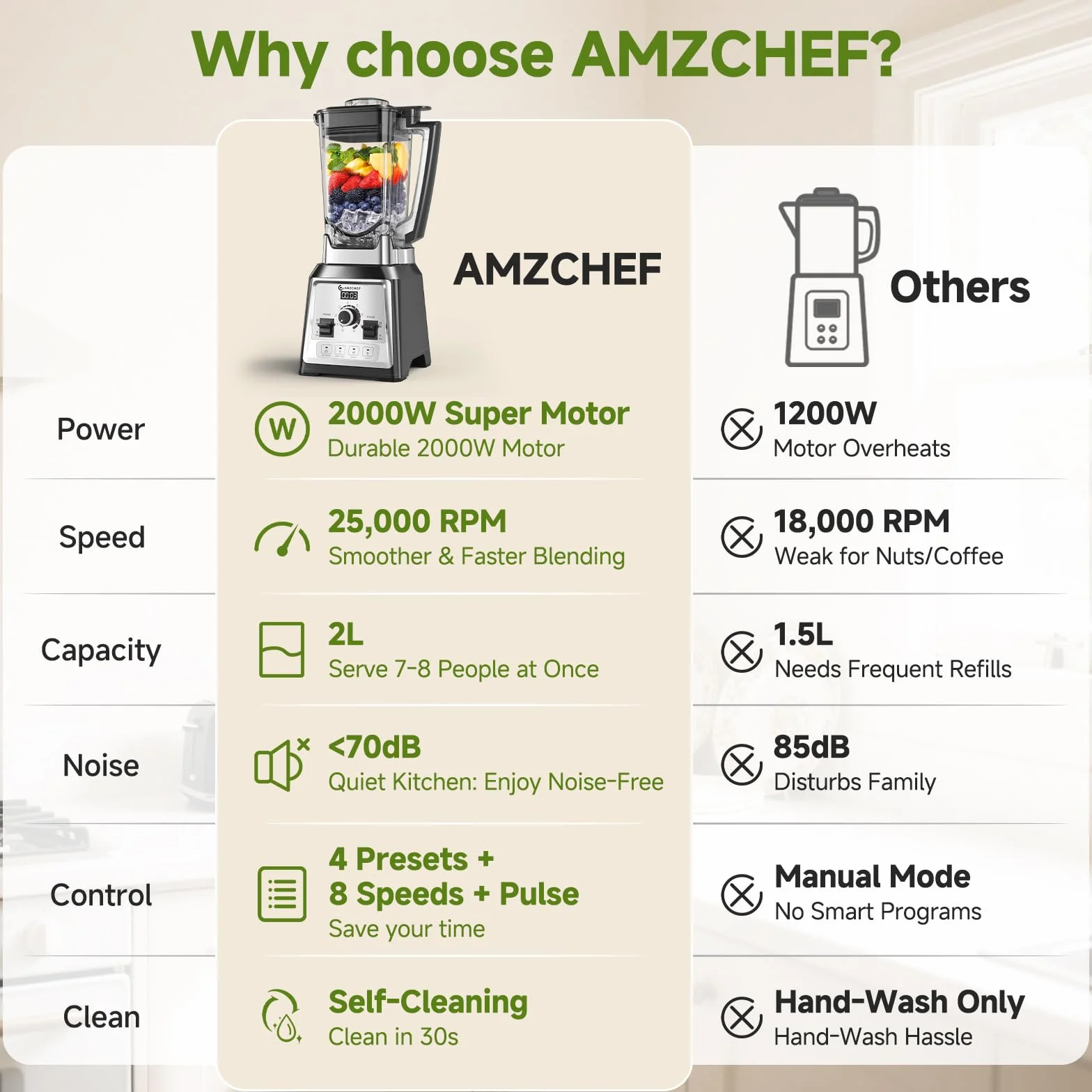 AMZCHEF Profesional Batidora, 2000 W batidora eléctrica con 4 funciones de un botón y 8 velocidades ajustables y función pulsaciones, batidora con 8 cuchillas de acero inoxidable – 25 000 rpm