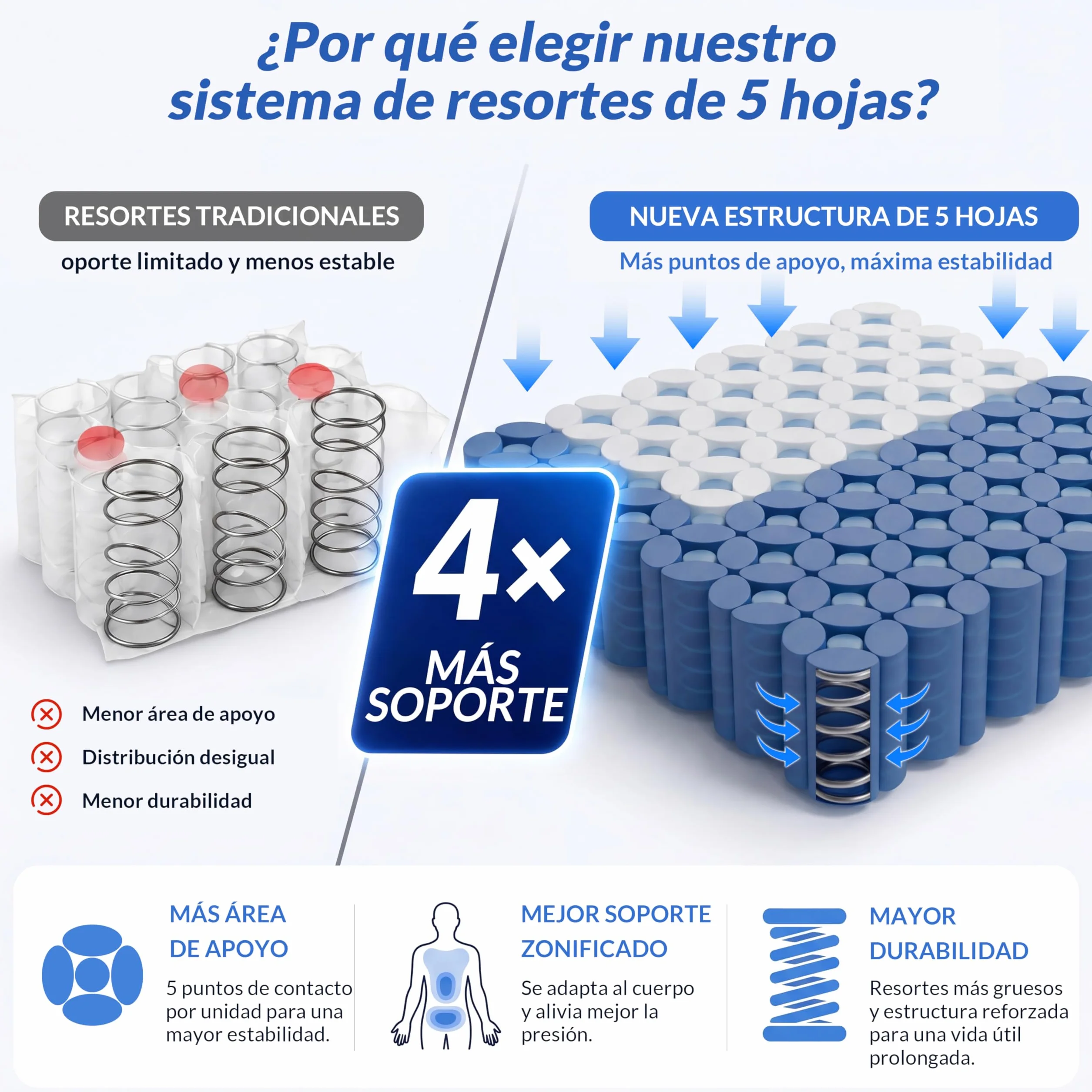 Colchón 150x190 Muelles Ensacados, 30 cm, Gel Viscoelastico y Látex | 7 Zonas Ergonómicas, Firmeza Media, Bordes Reforzados y Menos Movimiento, Ideal para Parejas y Dormitorio Principal